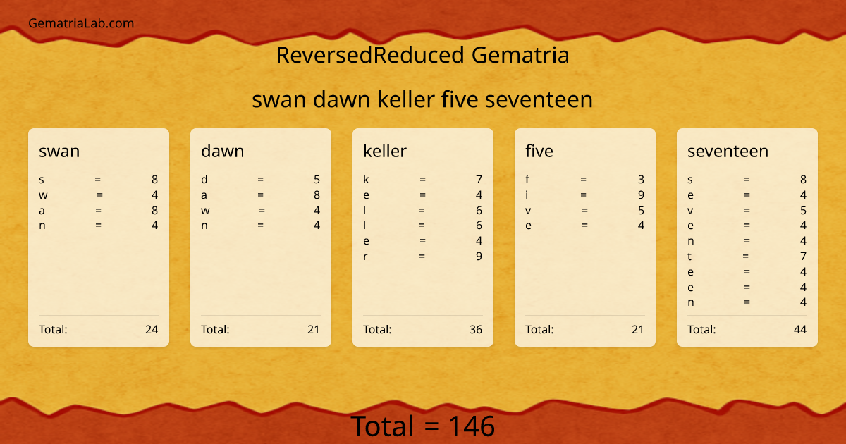 swan dawn keller five seventeen in reversedReduced Gematria